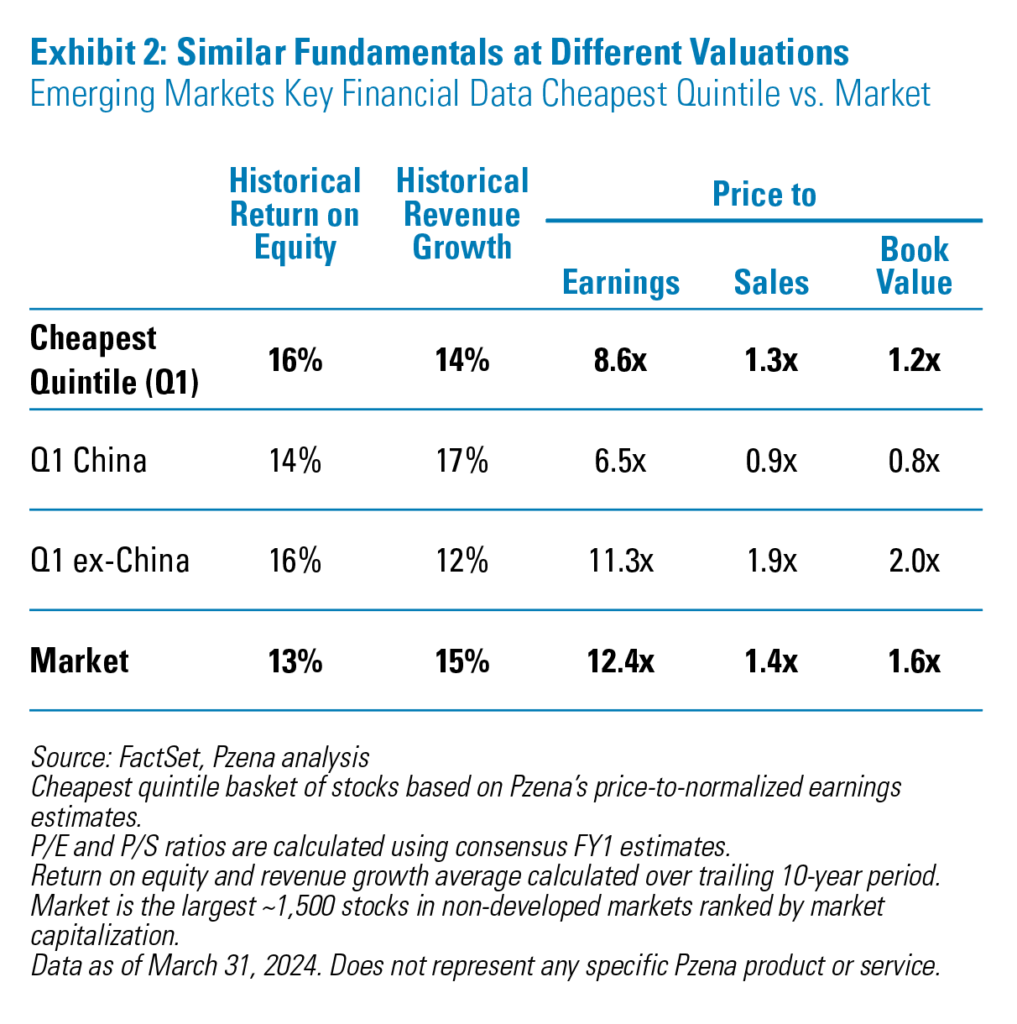 Exhibit 2: similar Fundamentals at Different Valuations